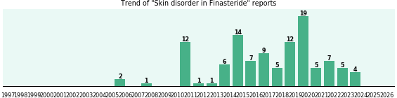 Could Finasteride cause Skin disorder? Could Finasteride cause Skin disorder?